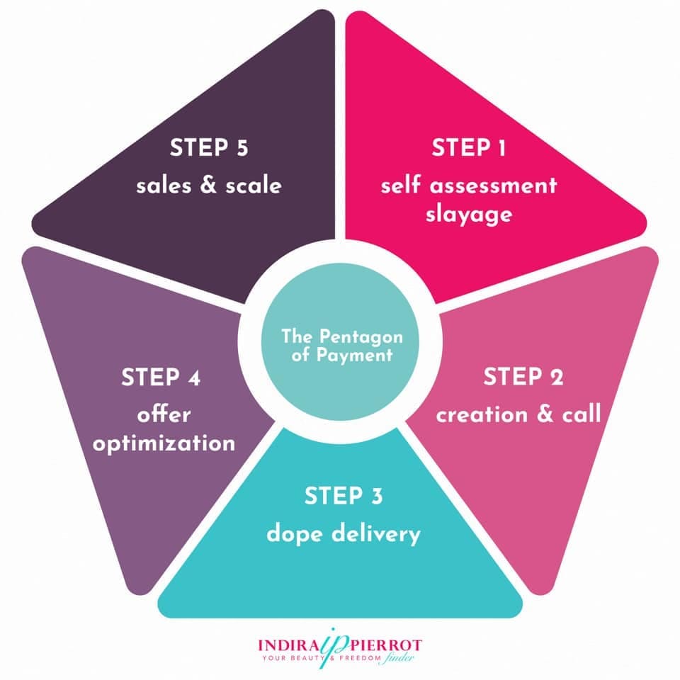 Pentagon of Payment